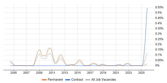 Pattern Recognition job vacancy trend in the Midlands