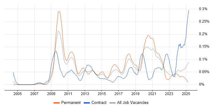 Job vacancy trend for Payment Gateway in the Midlands Job vacancy trend for Payment Gateway in the Midlands
