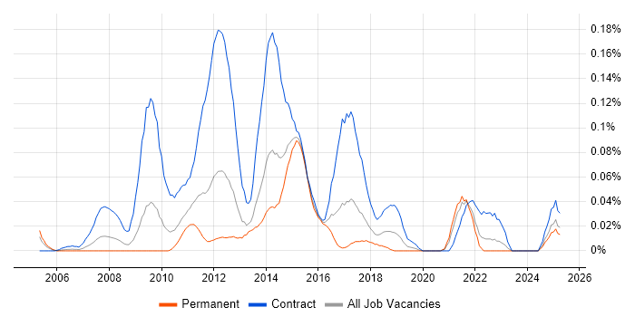 Job vacancy trend for Payments Analyst in the Midlands Job vacancy trend for Payments Analyst in the Midlands