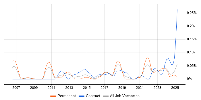Job vacancy trend for Payments Architect in the Midlands