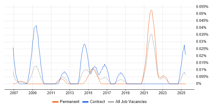 Job vacancy trend for Payments Programme Manager in the Midlands Job vacancy trend for Payments Programme Manager in the Midlands