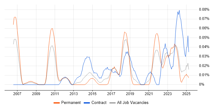 Job vacancy trend for Payments Solutions Architect in the Midlands Job vacancy trend for Payments Solutions Architect in the Midlands
