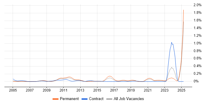 Job vacancy trend for PayPal in the Midlands Job vacancy trend for PayPal in the Midlands
