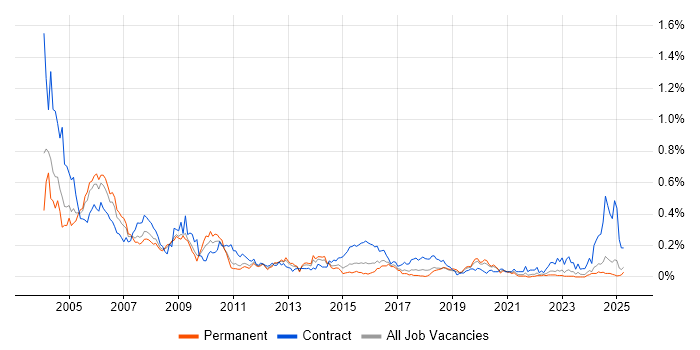 Job vacancy trend for Payroll Consultant in the Midlands Job vacancy trend for Payroll Consultant in the Midlands