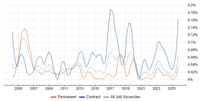 Payroll Manager job vacancy trend in the Midlands