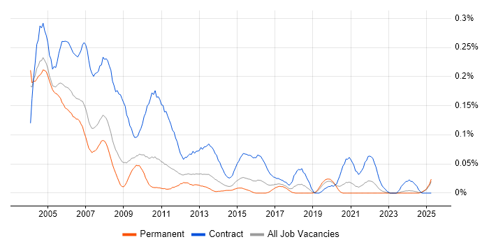 Job vacancy trend for PC Engineer in the Midlands Job vacancy trend for PC Engineer in the Midlands