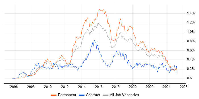 Job vacancy trend for PCI DSS in the Midlands Job vacancy trend for PCI DSS in the Midlands