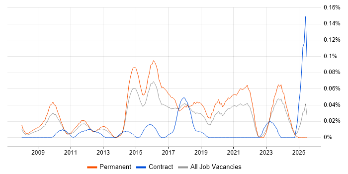Job vacancy trend for PCI QSA in the Midlands