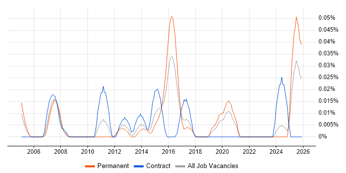 PCIe job vacancy trend in the Midlands