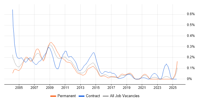 Job vacancy trend for PDA in the Midlands