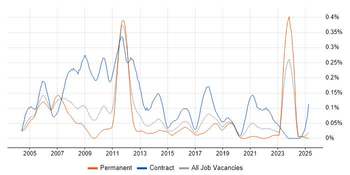 Job vacancy trend for PDM in the Midlands Job vacancy trend for PDM in the Midlands