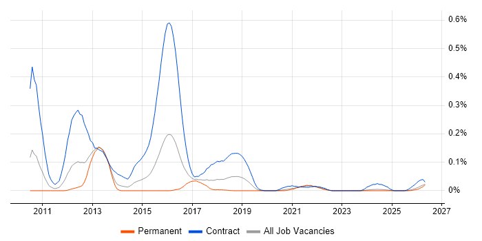 Pega Developer job vacancy trend in the Midlands