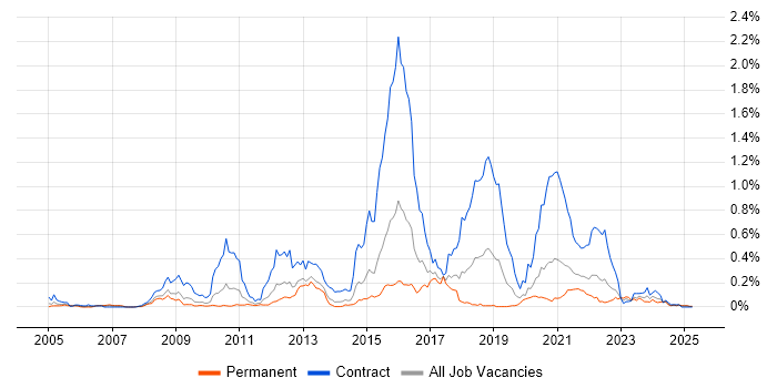 Job vacancy trend for Pega in the Midlands Job vacancy trend for Pega in the Midlands