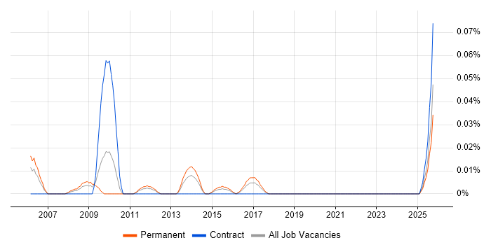 Penetration Test Consultant job vacancy trend in the Midlands