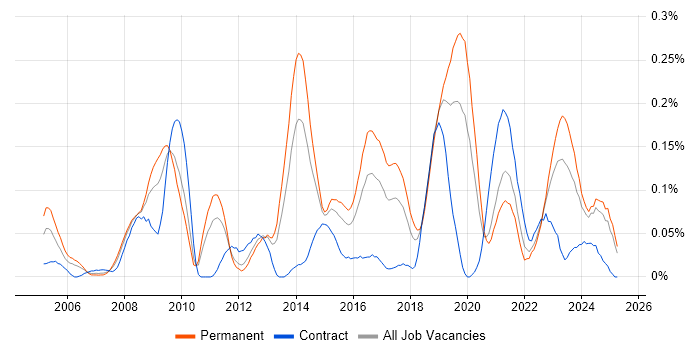 Job vacancy trend for Penetration Tester in the Midlands Job vacancy trend for Penetration Tester in the Midlands