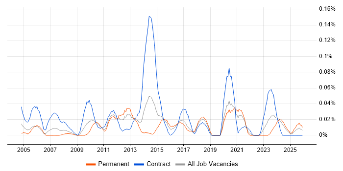Pensions Analyst job vacancy trend in the Midlands