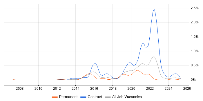 Job vacancy trend for Pentaho in the Midlands Job vacancy trend for Pentaho in the Midlands