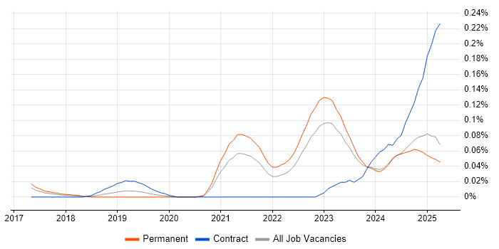 Job vacancy trend for People Analytics in the Midlands Job vacancy trend for People Analytics in the Midlands