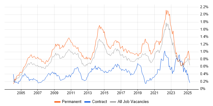 Job vacancy trend for People Management in the Midlands Job vacancy trend for People Management in the Midlands