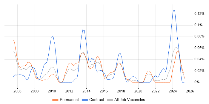 Job vacancy trend for PeopleSoft HCM in the Midlands Job vacancy trend for PeopleSoft HCM in the Midlands