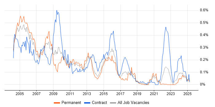 Job vacancy trend for PeopleSoft in the Midlands Job vacancy trend for PeopleSoft in the Midlands