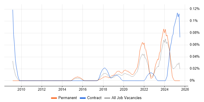 Job vacancy trend for PERC in the Midlands