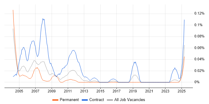 Job vacancy trend for Peregrine in the Midlands Job vacancy trend for Peregrine in the Midlands