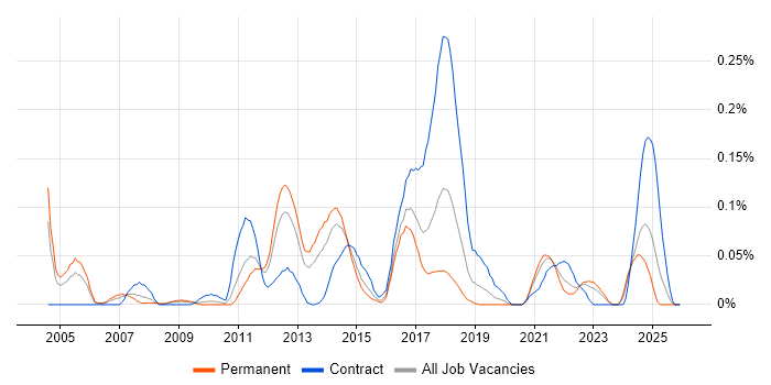 Perforce job vacancy trend in the Midlands