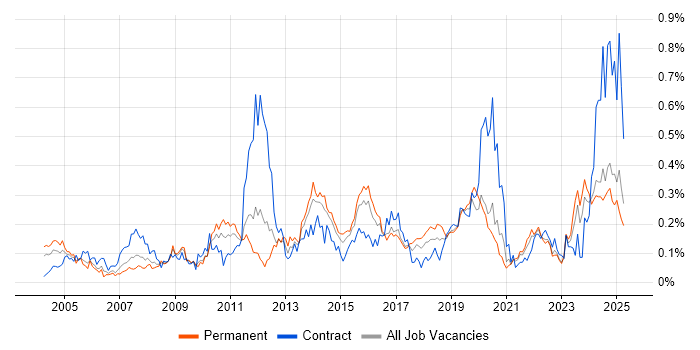 Job vacancy trend for Performance Analysis in the Midlands Job vacancy trend for Performance Analysis in the Midlands