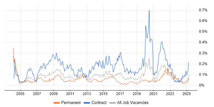 Job vacancy trend for Performance Analyst in the Midlands Job vacancy trend for Performance Analyst in the Midlands