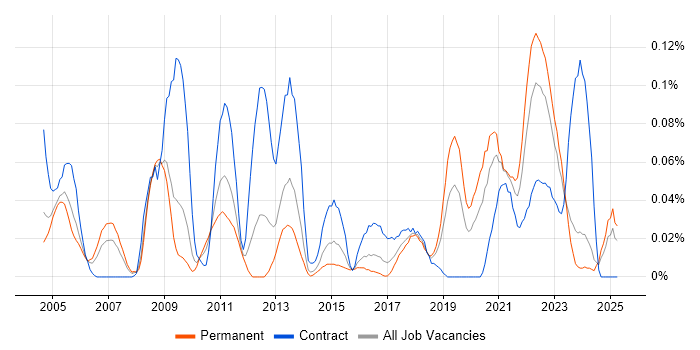 Job vacancy trend for Performance Engineer in the Midlands Job vacancy trend for Performance Engineer in the Midlands