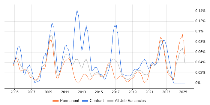 Job vacancy trend for Performance Engineering in the Midlands Job vacancy trend for Performance Engineering in the Midlands