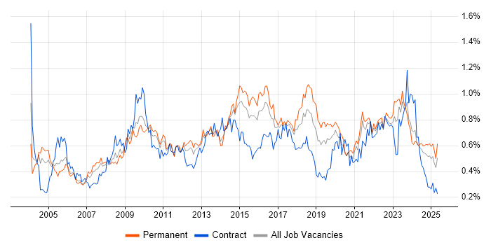Job vacancy trend for Performance Management in the Midlands Job vacancy trend for Performance Management in the Midlands