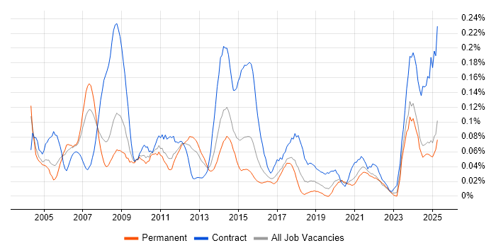 Job vacancy trend for Performance Manager in the Midlands Job vacancy trend for Performance Manager in the Midlands