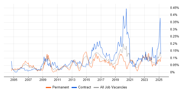 Job vacancy trend for Performance Measurement in the Midlands Job vacancy trend for Performance Measurement in the Midlands