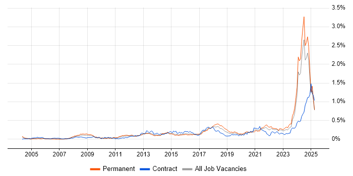 Job vacancy trend for Performance Metrics in the Midlands Job vacancy trend for Performance Metrics in the Midlands
