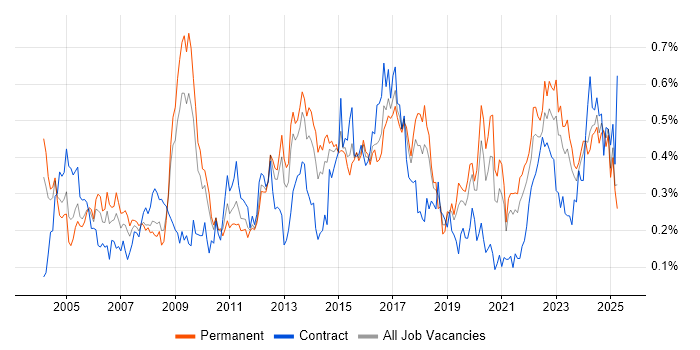 Job vacancy trend for Performance Monitoring in the Midlands Job vacancy trend for Performance Monitoring in the Midlands
