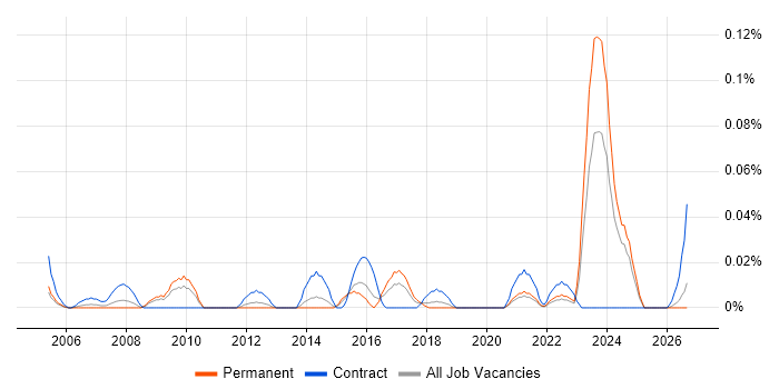 Performance Officer job vacancy trend in the Midlands