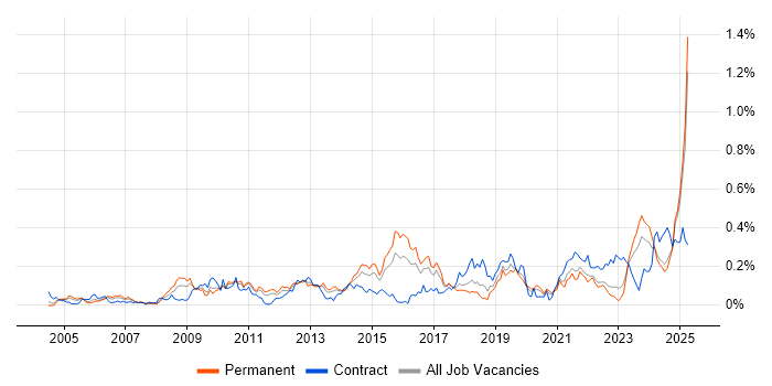 Job vacancy trend for Performance Optimisation in the Midlands Job vacancy trend for Performance Optimisation in the Midlands