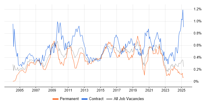 Job vacancy trend for Performance Testing in the Midlands Job vacancy trend for Performance Testing in the Midlands