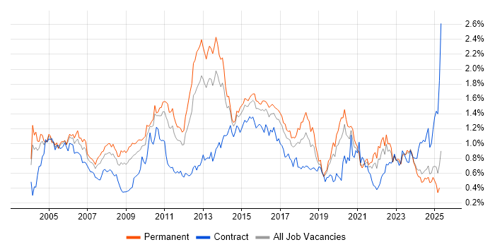 Job vacancy trend for Performance Tuning in the Midlands Job vacancy trend for Performance Tuning in the Midlands
