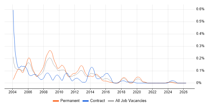 Perl Developer job vacancy trend in the Midlands