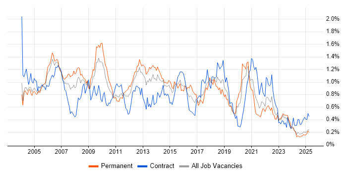 Job vacancy trend for Perl in the Midlands Job vacancy trend for Perl in the Midlands
