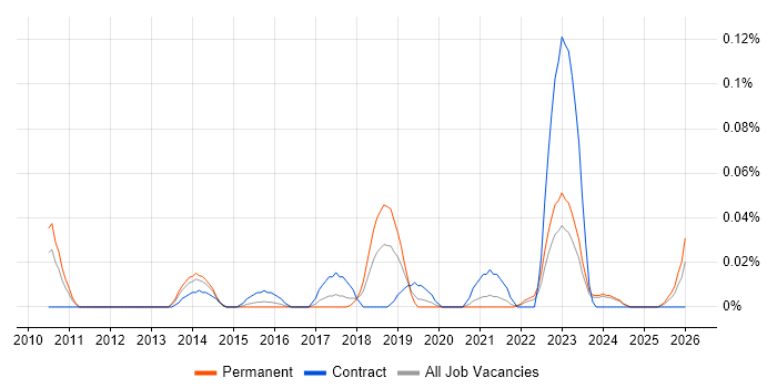 Persona Development job vacancy trend in the Midlands