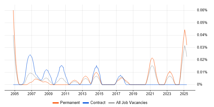 Job vacancy trend for Personal Assistant in the Midlands Job vacancy trend for Personal Assistant in the Midlands