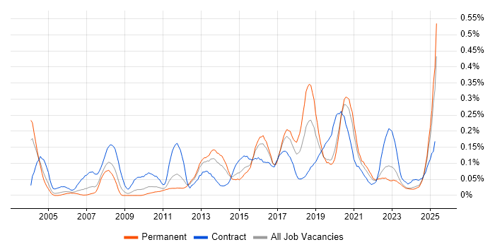 Job vacancy trend for Personalization in the Midlands