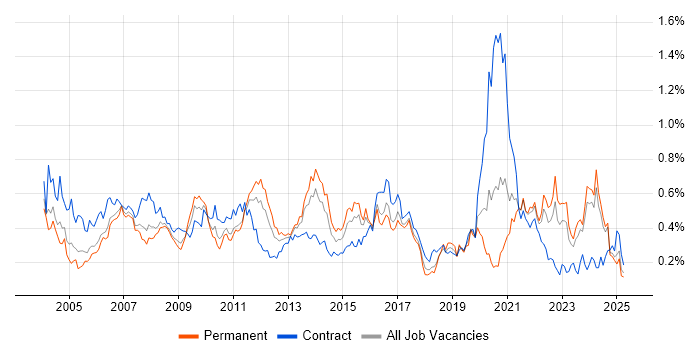 Job vacancy trend for Pharmaceutical in the Midlands Job vacancy trend for Pharmaceutical in the Midlands