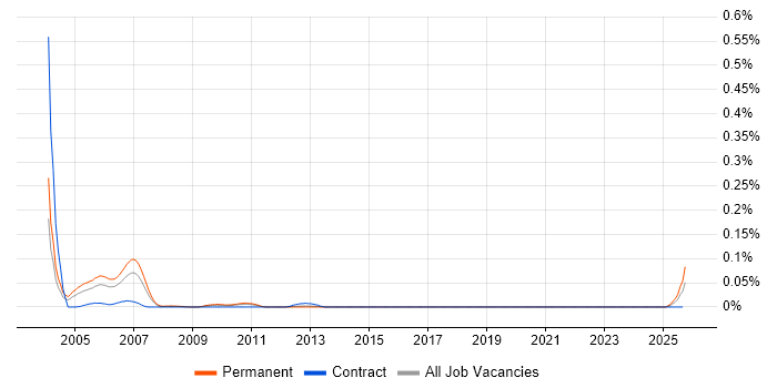 Photocopier Engineer job vacancy trend in the Midlands Photocopier Engineer job vacancy trend in the Midlands