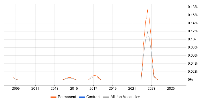 Photovoltaics job vacancy trend in the Midlands