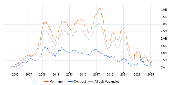 Job vacancy trend for PHP Developer in the Midlands